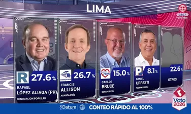 Resultados del conteo rápido al 100% de Datum para la Alcaldía de Lima