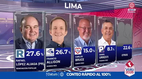 Resultados del conteo rápido al 100% de Datum para la Alcaldía de Lima