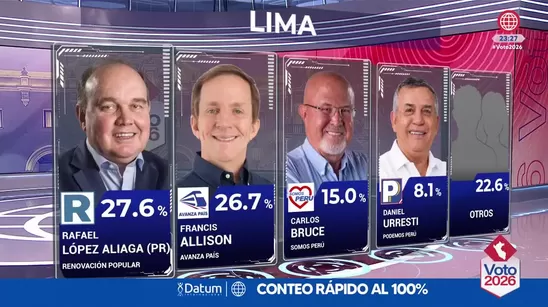 Voto 2026 - Resultados del conteo rápido al 100% de Datum para la Alcaldía de Lima
