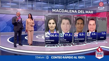 Resultados del conteo rápido al 100% de Datum para distritos de Lima