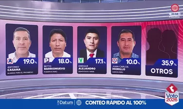 Resultados del conteo rápido al 100% de Datum para regiones del Perú