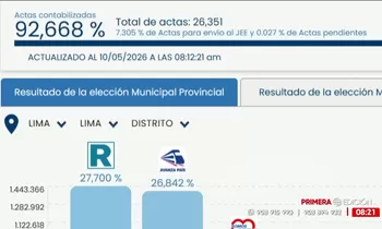 ONPE al 92,66%: Renovación Popular 27,70% y Avanza País 26,84%