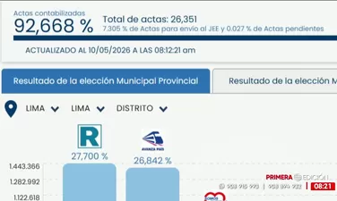 ONPE al 92,66%: Renovación Popular 27,70% y Avanza País 26,84%
