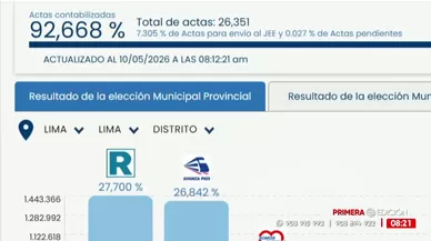 ONPE al 92,66%: Renovación Popular 27,70% y Avanza País 26,84%