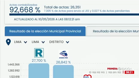 ONPE al 92,66%: Renovación Popular 27,70% y Avanza País 26,84%