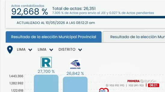 Voto 2026 - ONPE al 92,66%: Renovación Popular 27,70% y Avanza País 26,84%