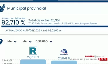 ONPE al 92,71%: Renovación Popular 27,703% y Avanza País 26,841%