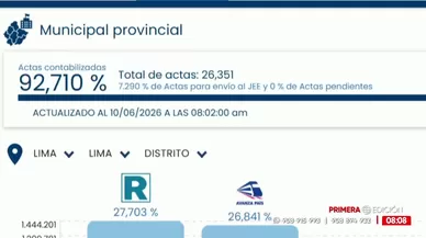 ONPE al 92,71%: Renovación Popular 27,703% y Avanza País 26,841%