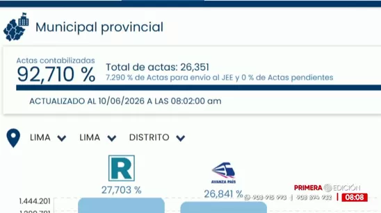 Voto 2026 - ONPE al 92,71%: Renovación Popular 27,703% y Avanza País 26,841%
