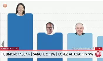ONPE: Keiko Fujimori y Roberto Sánchez lideran actas al 93.32%