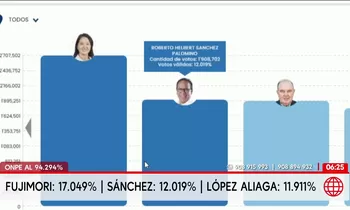 ONPE: Keiko Fujimori y Roberto Sánchez lideran actas al 94.29%