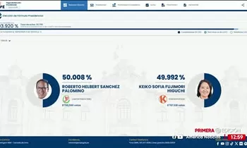 ONPE al 93.920%: Roberto Sánchez 50.008% y Keiko Fujimori 49.992%