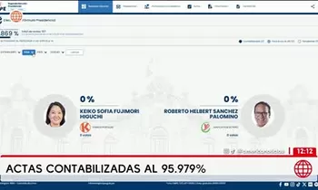 ONPE al 95.97%: Roberto Sánchez 50.057% y Keiko Fujimori 49.943%