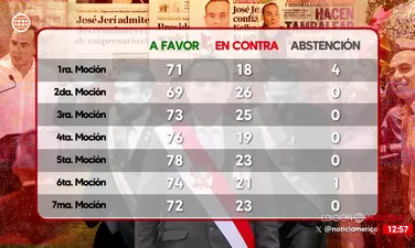 Siete mociones de censura obtienen una mayoría alta a favor