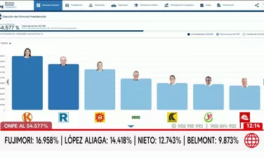 ONPE: Keiko Fujimori y López Aliaga lideran actas al 54.577%