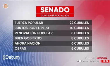 Senadores y diputados: Esta sería la distribución, según Datum al 80%