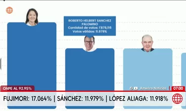 ONPE: Keiko Fujimori y Roberto Sánchez lideran actas al 92.950%