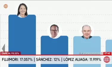 ONPE: Keiko Fujimori y Roberto Sánchez lideran actas al 93.32%