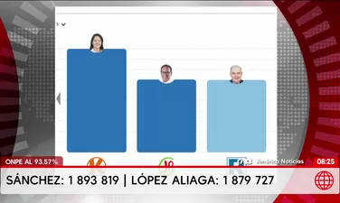 ONPE: Keiko Fujimori y Roberto Sánchez lideran actas al 93.57%