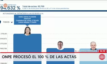 ONPE: Al 100% de actas procesadas, Roberto Sánchez lidera el segundo lugar