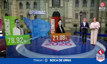 Resultados a boca de urna en las regiones del Perú, según Datum