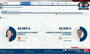 ONPE al 93.092%: Keiko Fujimori 50.080% y Roberto Sánchez 49.920%