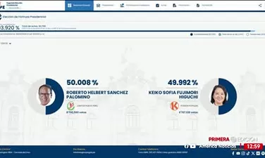 ONPE al 93.920%: Roberto Sánchez 50.008% y Keiko Fujimori 49.992%