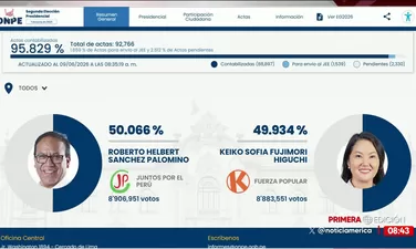 ONPE al 95.829%: Roberto Sánchez 50.066% y Keiko Fujimori 49.934%