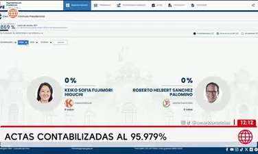 ONPE al 95.97%: Roberto Sánchez 50.057% y Keiko Fujimori 49.943%