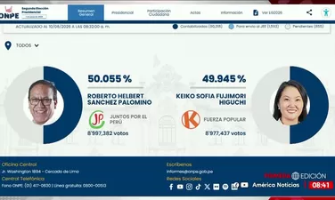 ONPE al 97.361%: Roberto Sánchez 50.055% y Keiko Fujimori 49.945%