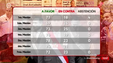 Siete mociones de censura obtienen una mayoría alta a favor