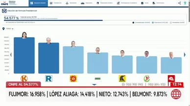ONPE: Keiko Fujimori y López Aliaga lideran actas al 54.577%