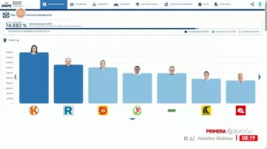 ONPE: Keiko Fujimori y López Aliaga lideran actas al 74.683%