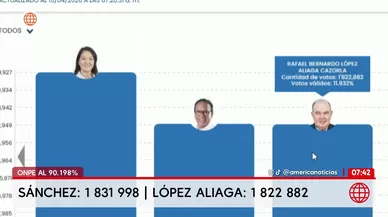 ONPE: Keiko Fujimori y Roberto Sánchez lideran actas al 90.198%