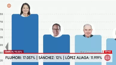 ONPE: Keiko Fujimori y Roberto Sánchez lideran actas al 93.32%