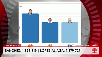 ONPE: Keiko Fujimori y Roberto Sánchez lideran actas al 93.57%