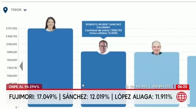 ONPE: Keiko Fujimori y Roberto Sánchez lideran actas al 94.29%