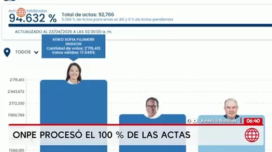 ONPE: Al 100% de actas procesadas, Roberto Sánchez lidera el segundo lugar