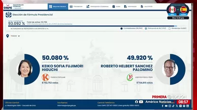 ONPE al 93.092%: Keiko Fujimori 50.080% y Roberto Sánchez 49.920%