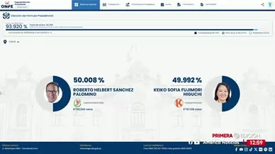 ONPE al 93.920%: Roberto Sánchez 50.008% y Keiko Fujimori 49.992%