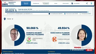 ONPE al 95.829%: Roberto Sánchez 50.066% y Keiko Fujimori 49.934%