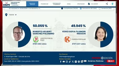 ONPE al 97.361%: Roberto Sánchez 50.055% y Keiko Fujimori 49.945%