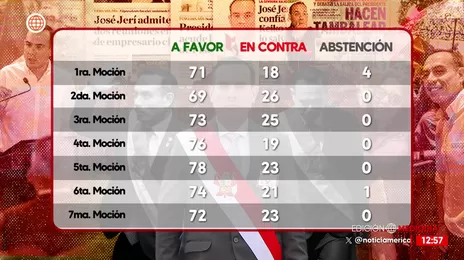 Siete mociones de censura obtienen una mayoría alta a favor