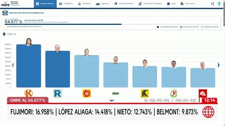 ONPE: Keiko Fujimori y López Aliaga lideran actas al 54.577%