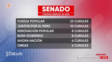 Senadores y diputados: Esta sería la distribución, según Datum al 80%