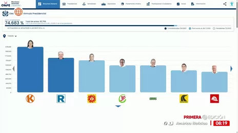ONPE: Keiko Fujimori y López Aliaga lideran actas al 74.683%