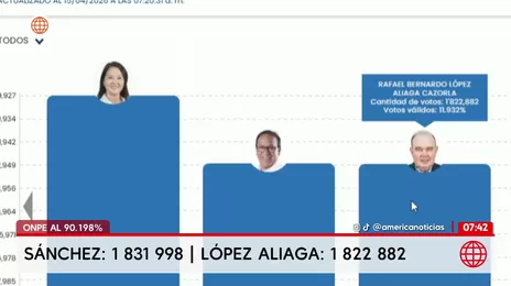 ONPE: Keiko Fujimori y Roberto Sánchez lideran actas al 90.198%