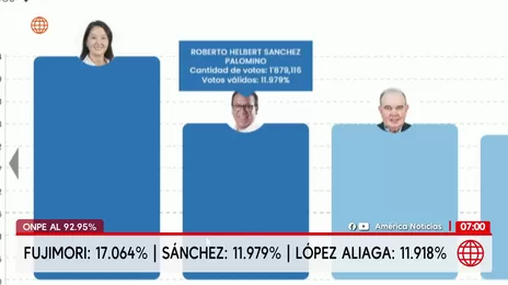 ONPE: Keiko Fujimori y Roberto Sánchez lideran actas al 92.950%