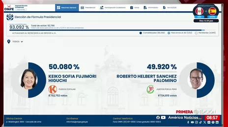 ONPE al 93.092%: Keiko Fujimori 50.080% y Roberto Sánchez 49.920%