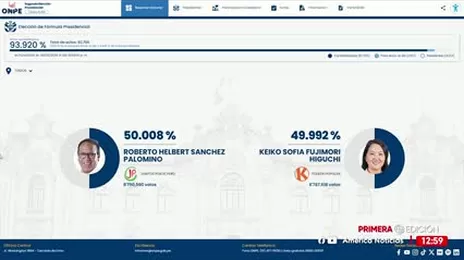 ONPE al 93.920%: Roberto Sánchez 50.008% y Keiko Fujimori 49.992%